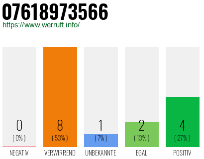 Rufnummer 07618973566 Telefonnummer 07618973566