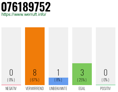 Rufnummer 076189752 Telefonnummer 076189752