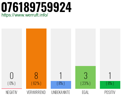 Rufnummer 076189759924 Telefonnummer 076189759924