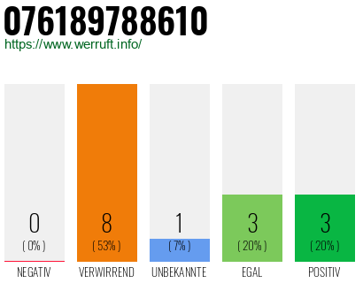 Rufnummer 076189788610 Telefonnummer 076189788610