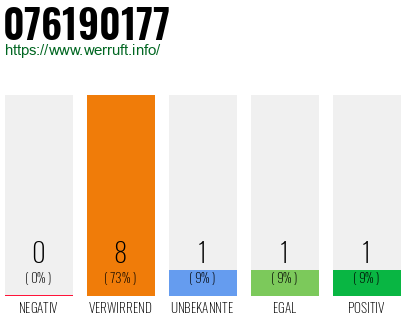 Rufnummer 076190177 Telefonnummer 076190177