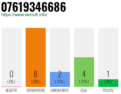 Rufnummer 07619346686 Telefonnummer 07619346686