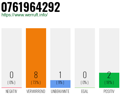 Rufnummer 0761964292 Telefonnummer 0761964292