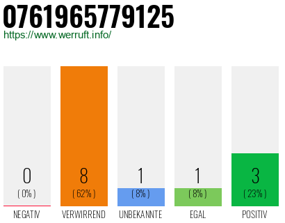 Rufnummer 0761965779125 Telefonnummer 0761965779125