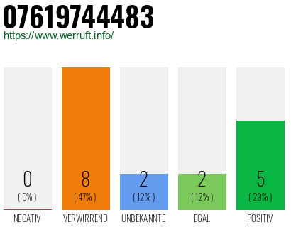 Rufnummer 07619744483 Telefonnummer 07619744483