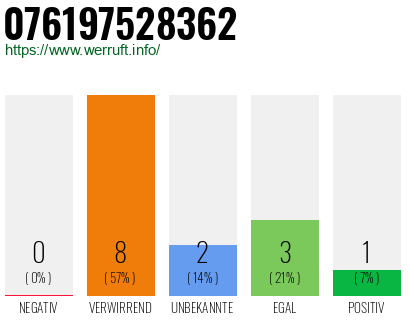 Rufnummer 076197528362 Telefonnummer 076197528362