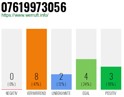 Rufnummer 07619973056 Telefonnummer 07619973056