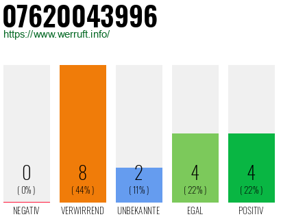 Rufnummer 07620043996 Telefonnummer 07620043996