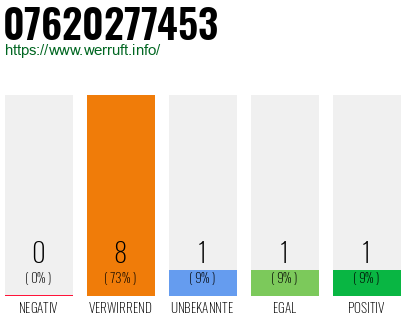 Rufnummer 07620277453 Telefonnummer 07620277453