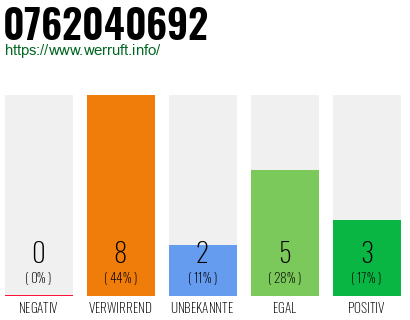 Rufnummer 0762040692 Telefonnummer 0762040692