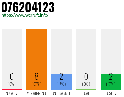 Rufnummer 076204123 Telefonnummer 076204123