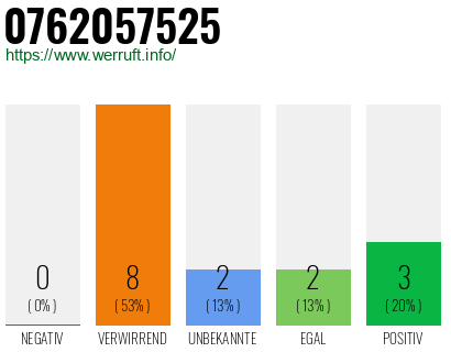 Rufnummer 0762057525 Telefonnummer 0762057525
