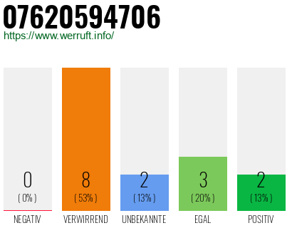 Rufnummer 07620594706 Telefonnummer 07620594706