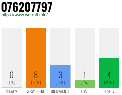 Rufnummer 076207797 Telefonnummer 076207797