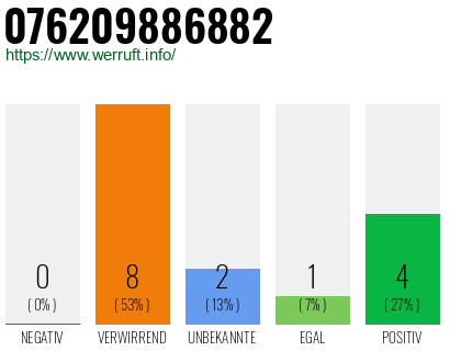 Rufnummer 076209886882 Telefonnummer 076209886882