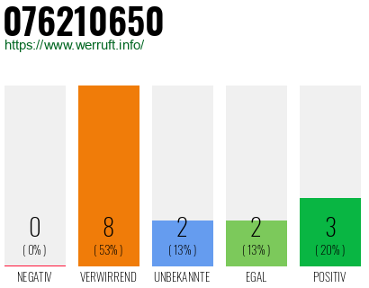 Rufnummer 076210650 Telefonnummer 076210650