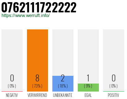 Rufnummer 0762111722222 Telefonnummer 0762111722222