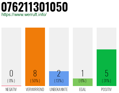 Rufnummer 076211301050 Telefonnummer 076211301050