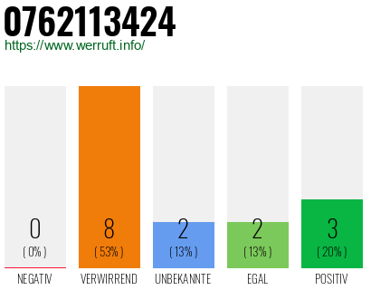 Rufnummer 0762113424 Telefonnummer 0762113424