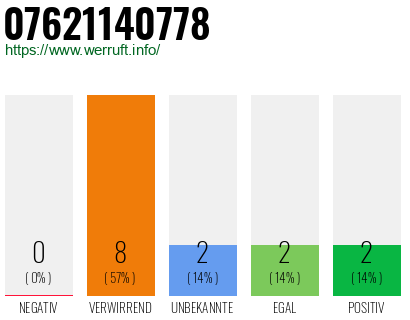 Rufnummer 07621140778 Telefonnummer 07621140778