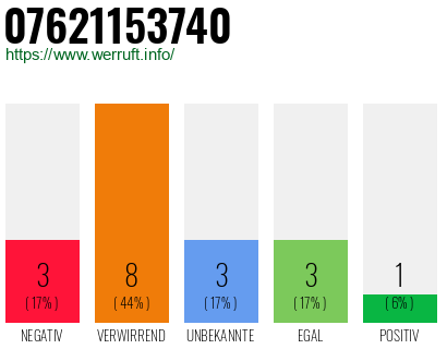 Rufnummer 07621153740 Telefonnummer 07621153740