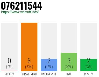 Rufnummer 076211544 Telefonnummer 076211544