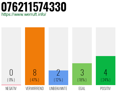 Rufnummer 076211574330 Telefonnummer 076211574330