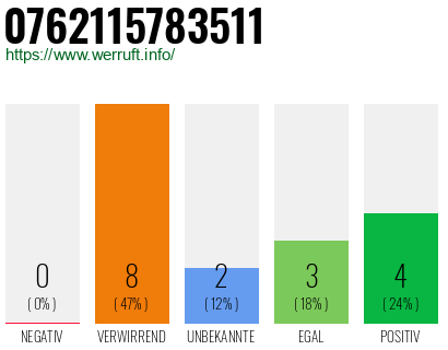 Rufnummer 0762115783511 Telefonnummer 0762115783511