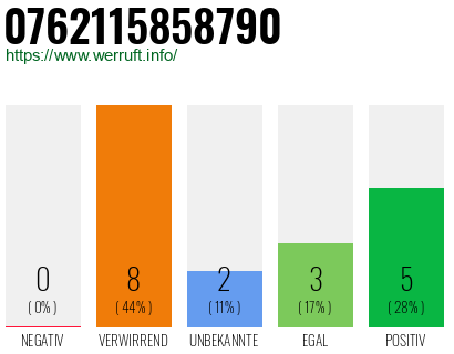 Rufnummer 0762115858790 Telefonnummer 0762115858790