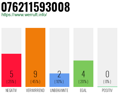 Rufnummer 076211593008 Telefonnummer 076211593008
