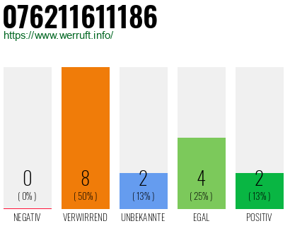 Rufnummer 076211611186 Telefonnummer 076211611186