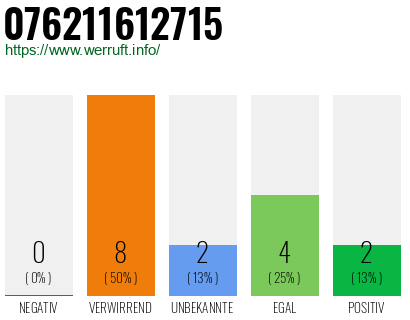 Rufnummer 076211612715 Telefonnummer 076211612715