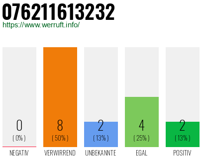 Rufnummer 076211613232 Telefonnummer 076211613232