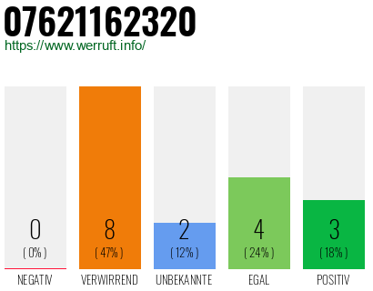 Rufnummer 07621162320 Telefonnummer 07621162320