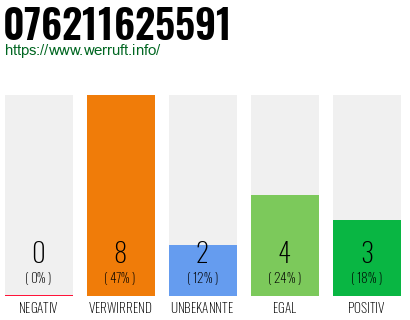 Rufnummer 076211625591 Telefonnummer 076211625591