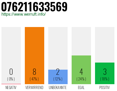 Rufnummer 076211633569 Telefonnummer 076211633569