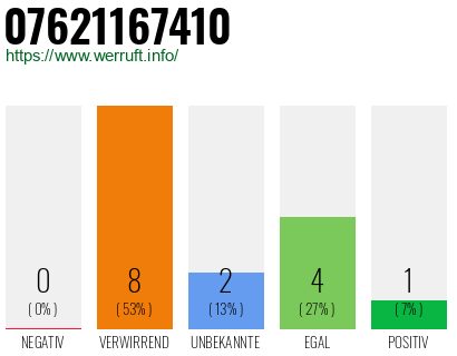 Rufnummer 07621167410 Telefonnummer 07621167410