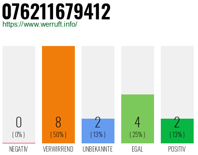 Rufnummer 076211679412 Telefonnummer 076211679412