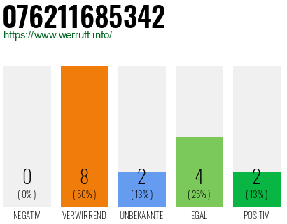 Rufnummer 076211685342 Telefonnummer 076211685342