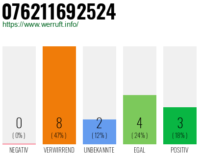 Rufnummer 076211692524 Telefonnummer 076211692524