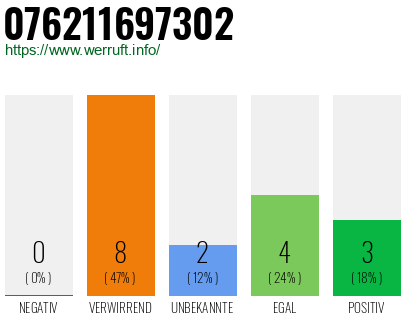 Rufnummer 076211697302 Telefonnummer 076211697302