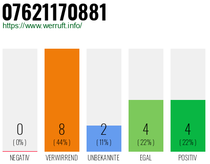 Rufnummer 07621170881 Telefonnummer 07621170881
