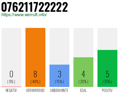 Rufnummer 076211722222 Telefonnummer 076211722222
