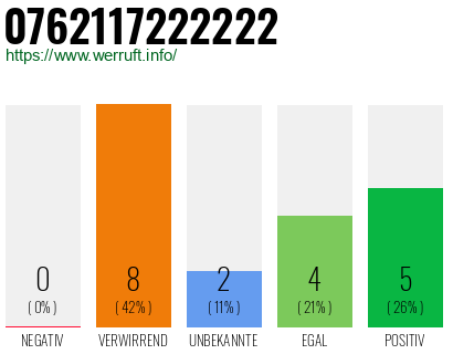 Rufnummer 0762117222222 Telefonnummer 0762117222222