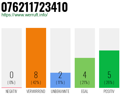 Rufnummer 076211723410 Telefonnummer 076211723410