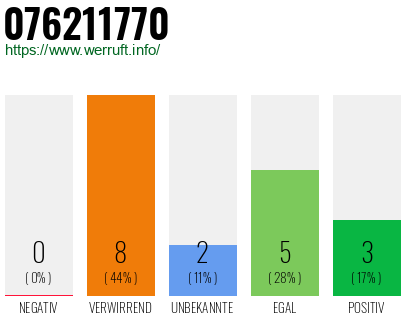 Rufnummer 076211770 Telefonnummer 076211770