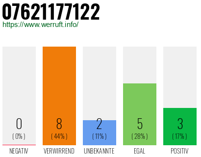 Rufnummer 07621177122 Telefonnummer 07621177122