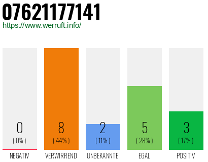 Rufnummer 07621177141 Telefonnummer 07621177141