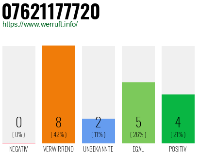Rufnummer 07621177720 Telefonnummer 07621177720