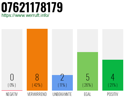 Rufnummer 07621178179 Telefonnummer 07621178179